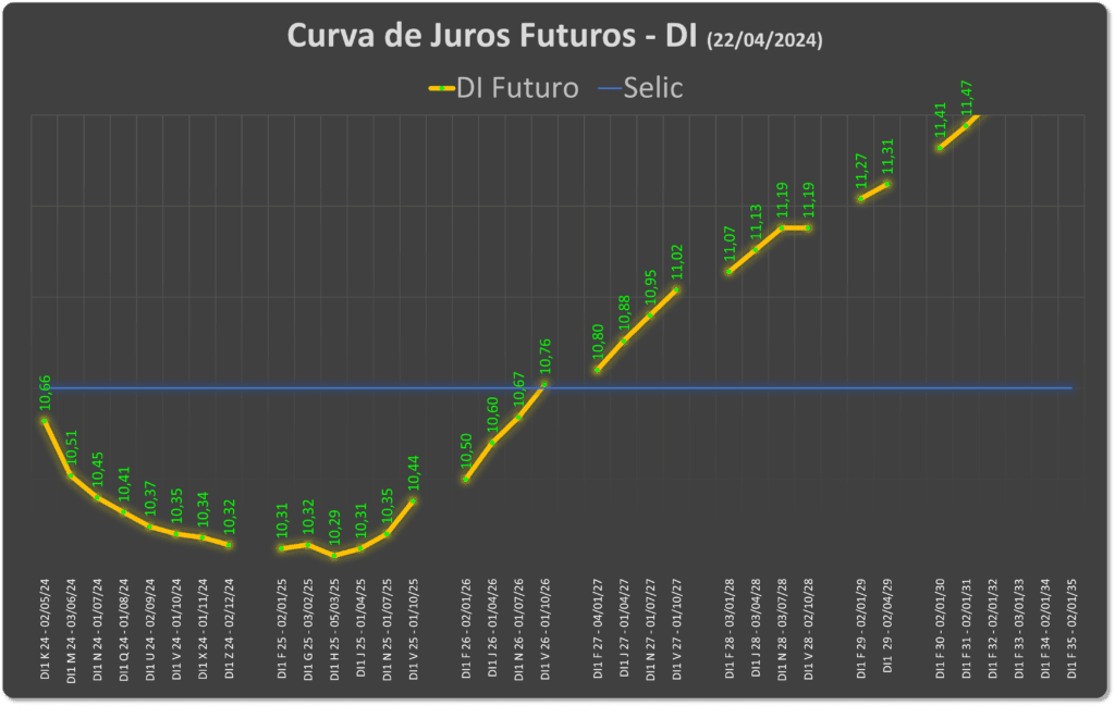 curva de juros futuros DI