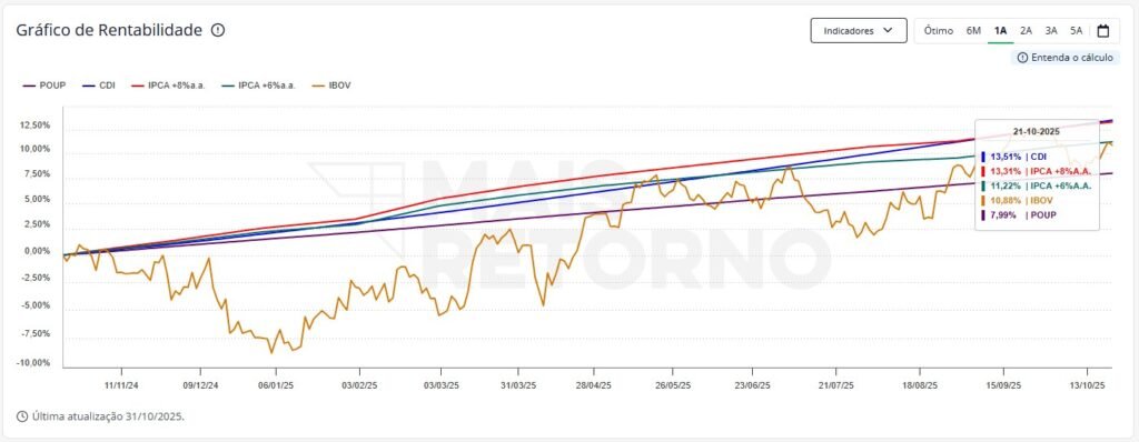 Grafico de Rentabilidade 1 ano