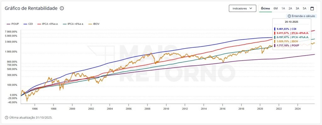 Grafico de Rentabilidade 1994 a 2025