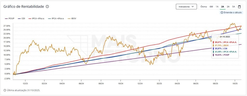 Grafico de Rentabilidade 2 anos