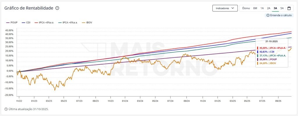 Grafico de Rentabilidade 3 anos