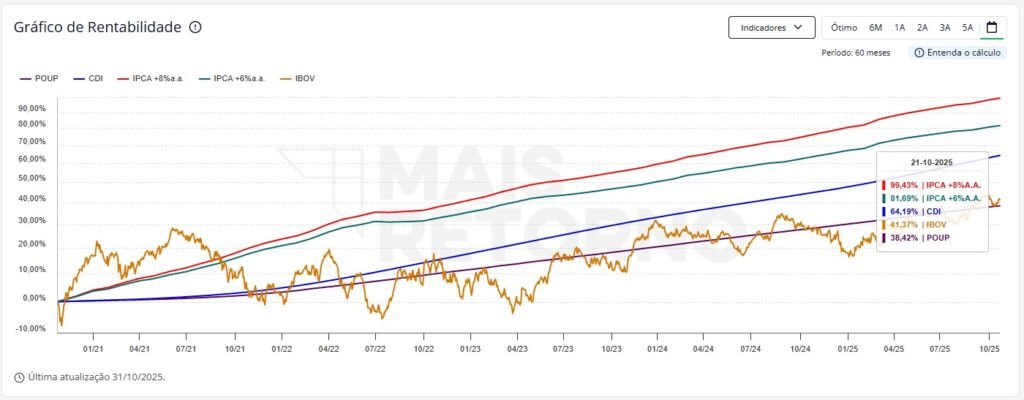 Grafico de Rentabilidade 5 anos