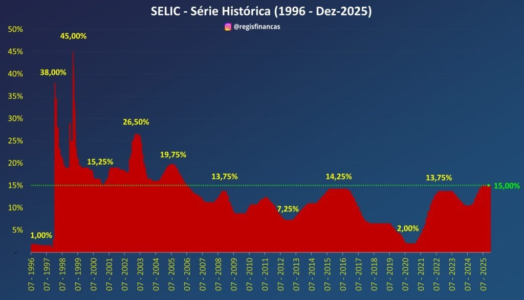 O que podemos esperar da Selic 1 Selic em dez 2025