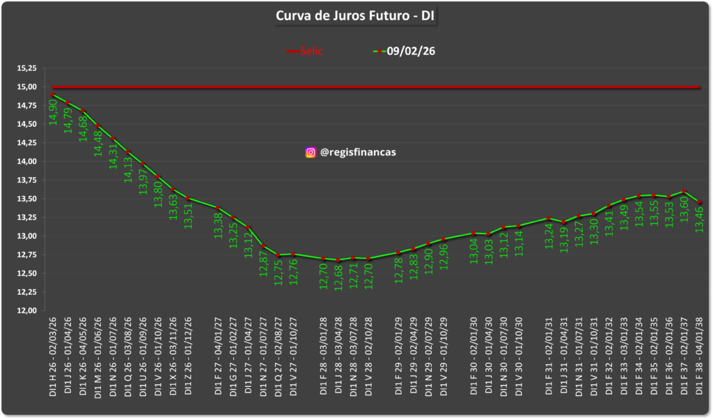 Selic em 2026: Queda ou Ficção? 3 Curva de Juros DI Futuro Selic