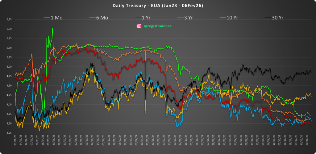 Selic em 2026: Queda ou Ficção? 4 Daily Treasury EUA Jan23 06Fev26