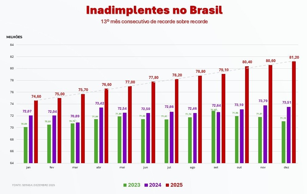 Inadimplentes no Brasil historico 2025 1