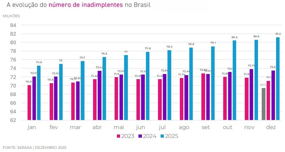 Selic em 2026: Queda ou Ficção? 2 Inadimplentes no Brasil historico 2025