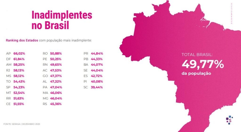 Inadimplentes no Brasil regiao 2025