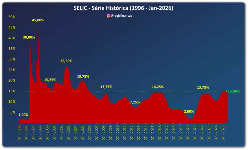 Selic 2026 taxa de juros