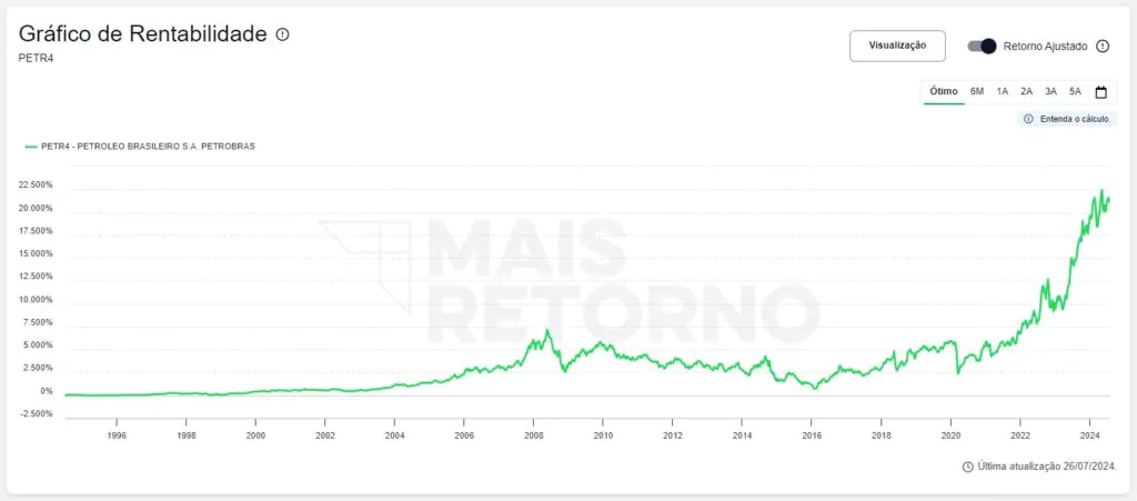 Onde Investir seu Dinheiro? 1 histórico da ação PETR4 Petrobrás