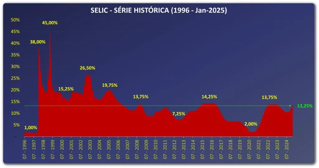 Selic Historico 1996 a jan 2025