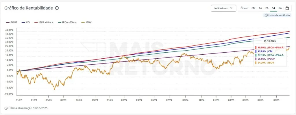 Grafico de Rentabilidade 3 anos