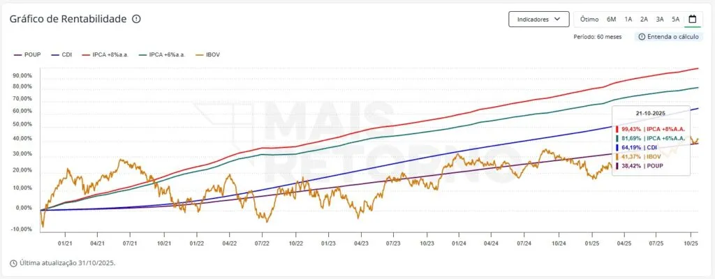 Ciclos Econômicos e como te enganam! 5 Grafico de Rentabilidade 5 anos