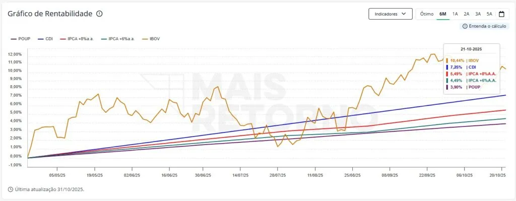 Grafico de Rentabilidade 6 meses