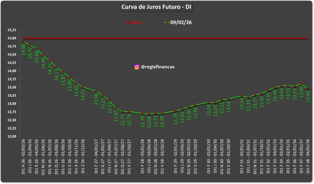 Selic em 2026: Queda ou Ficção? 3 Curva de Juros DI Futuro Selic