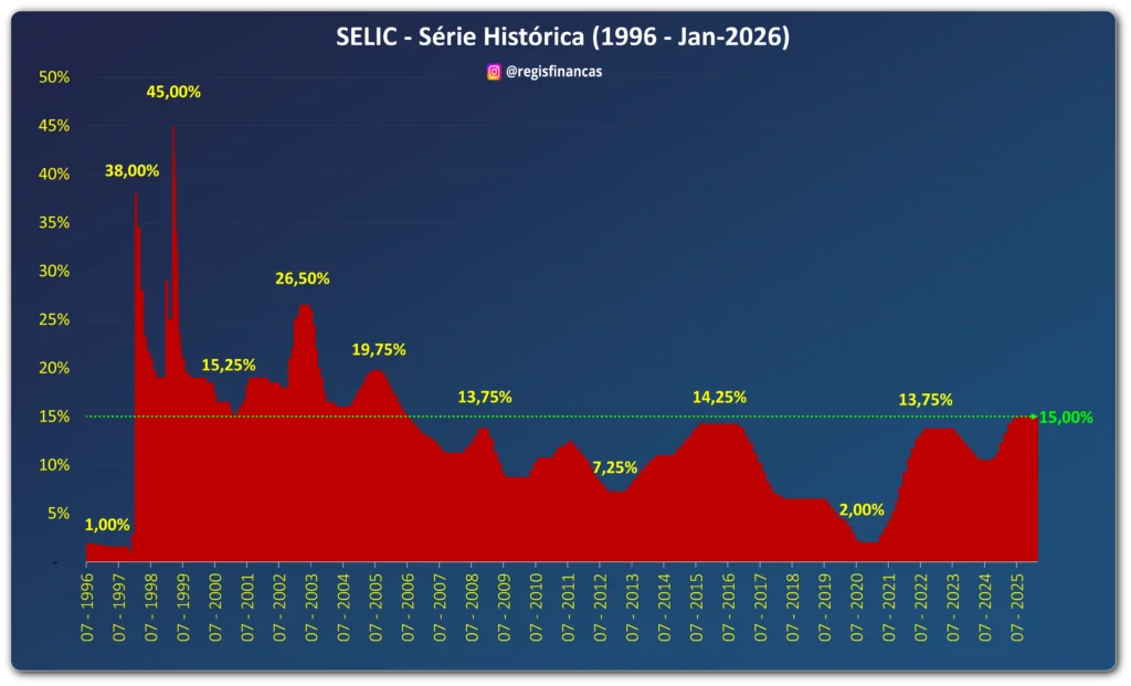 Selic 2026 taxa de juros